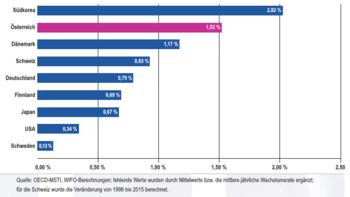 Credit: Bericht zur wissenschaftlichen und technologischen Leistungsfähigkeit Österreichs 2018