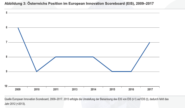 Credit: Bericht zur wissenschaftlichen und technologischen Leistungsfähigkeit Österreichs 2018