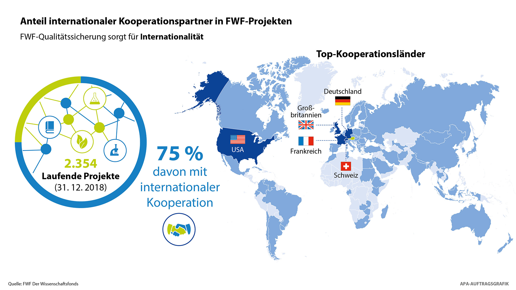 Grafik: FWF