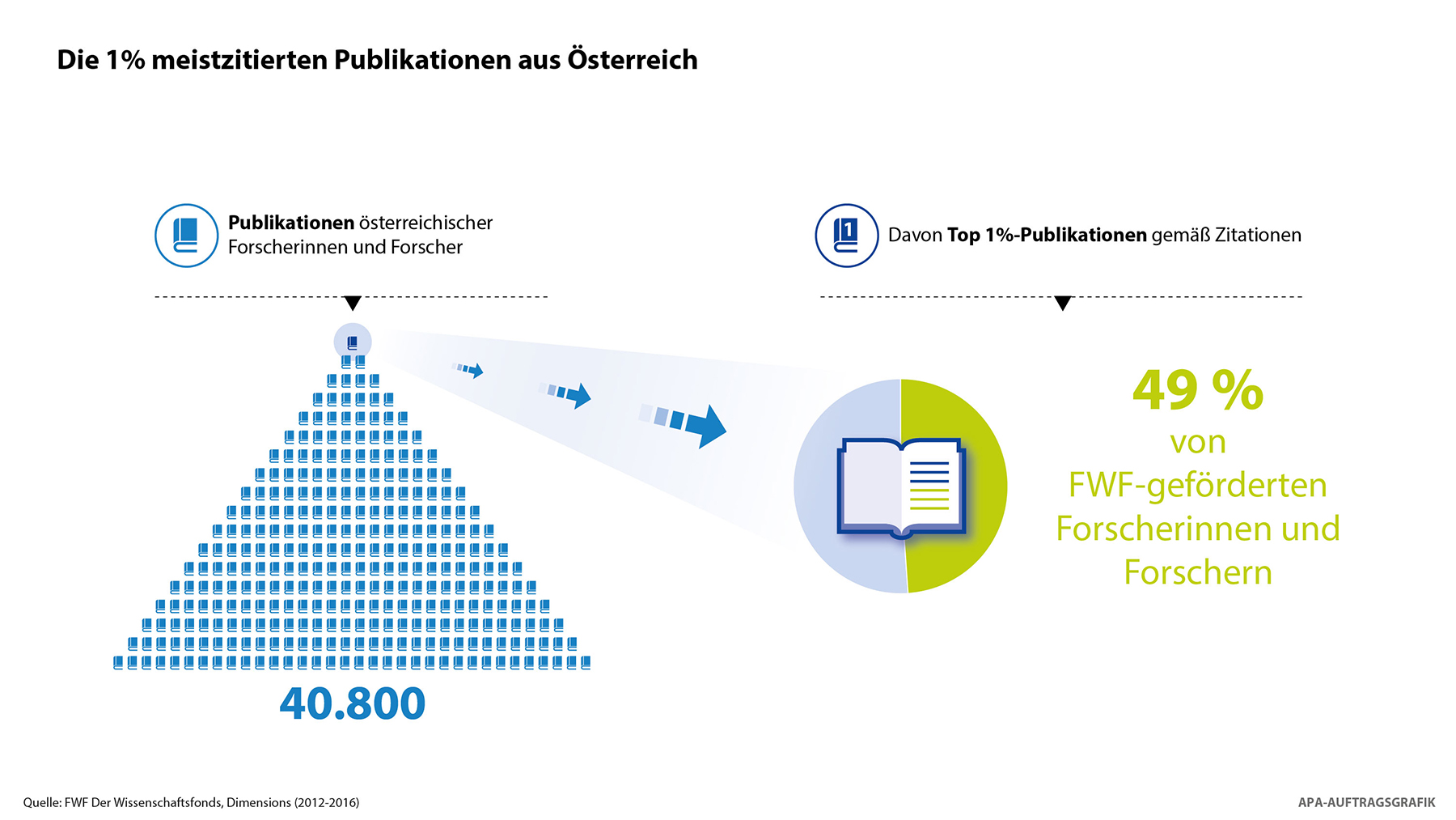 Grafik: FWF